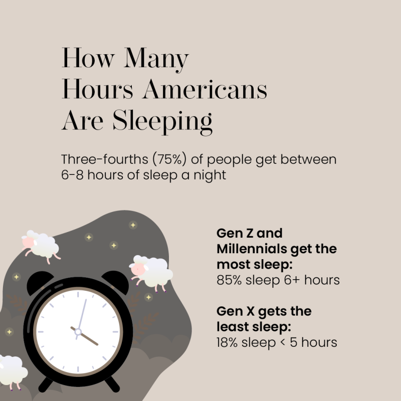 clock with text explaining how many hours of sleep americans get each night