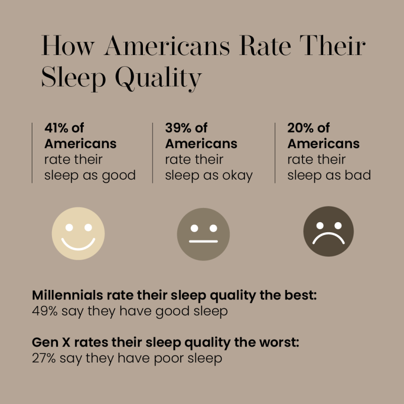 happy and unhappy faces with text explaining how americans rate their sleep quality